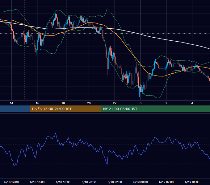 2021年6月18日（金） EUR/USD 5分足チャート