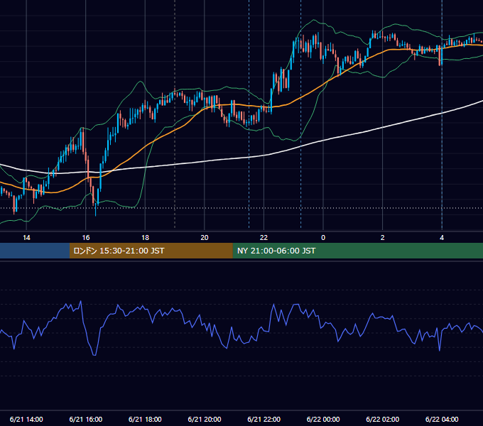 2021年6月21日（月） EUR/USD 5分足チャート
