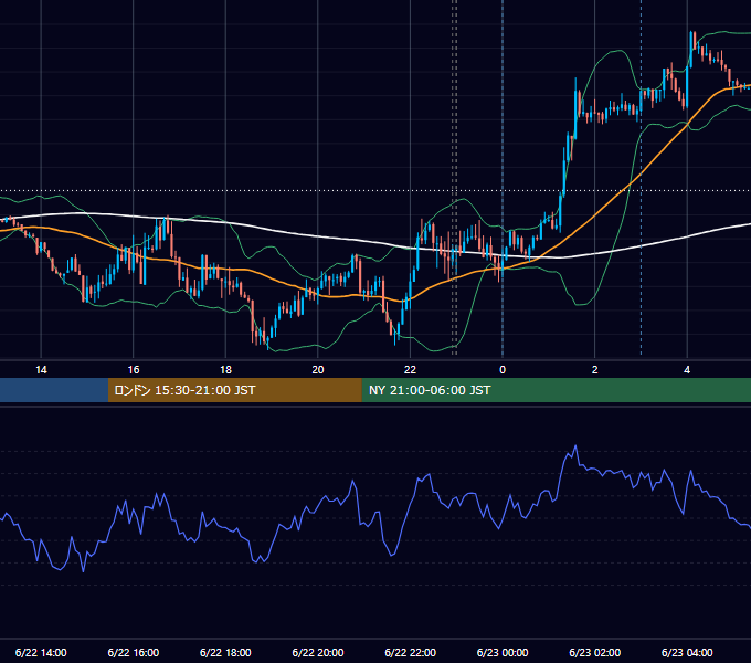2021年6月22日（火） EUR/USD 5分足チャート