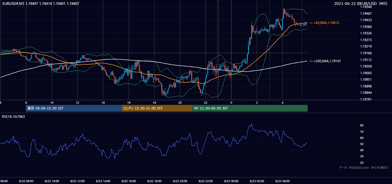 2021-06-22(火) EUR/USD 5分足チャート