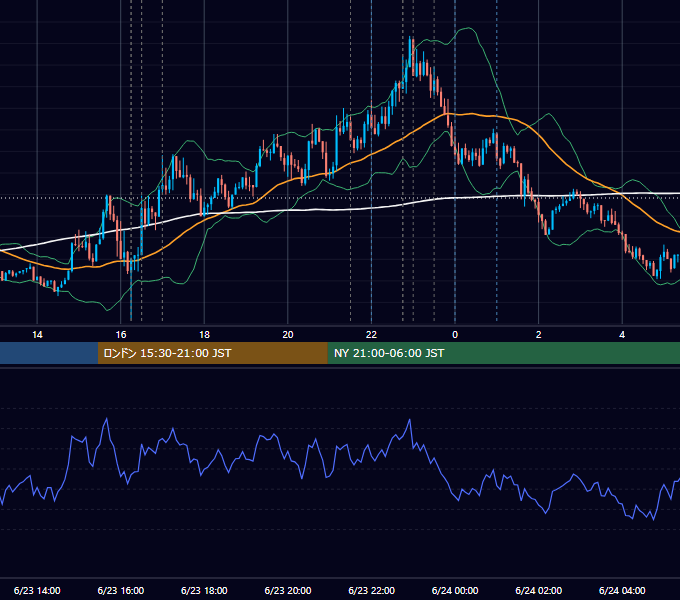 2021年6月23日（水） EUR/USD 5分足チャート