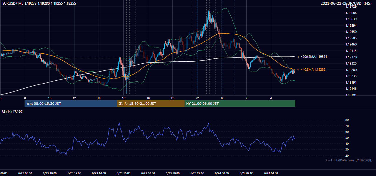 2021年6月23日(水) EUR/USD 5分足チャート