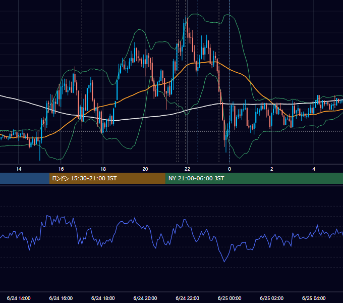 2021年6月24日（木） EUR/USD 5分足チャート