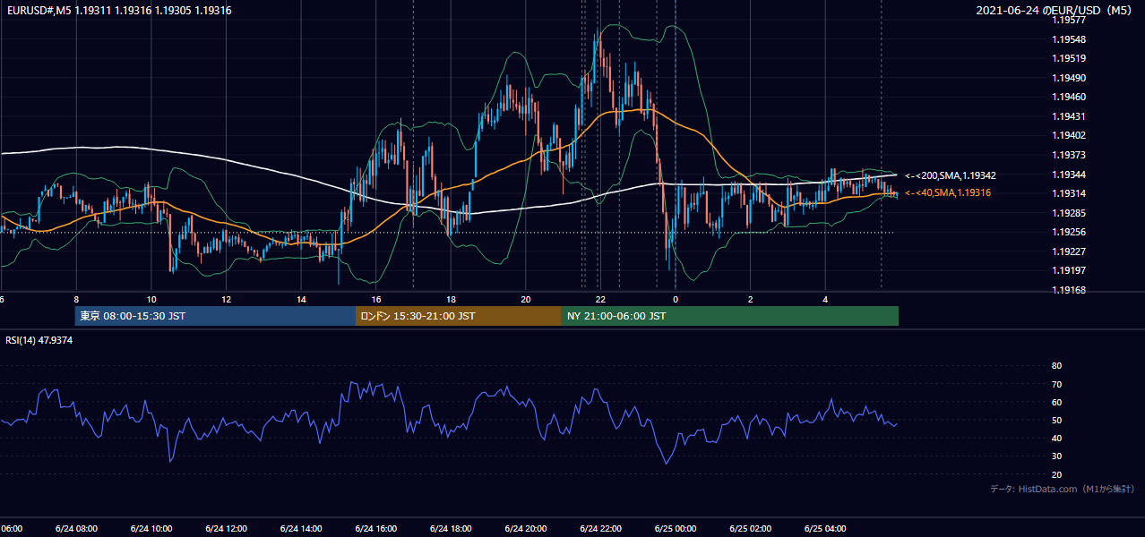 2021-06-24(木) EUR/USD 5分足チャート