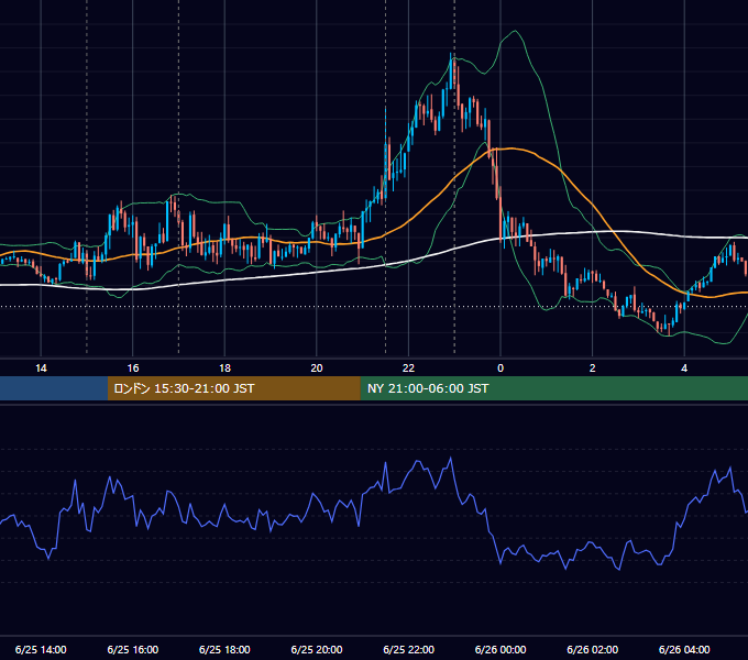 2021年6月25日（金） EUR/USD 5分足チャート