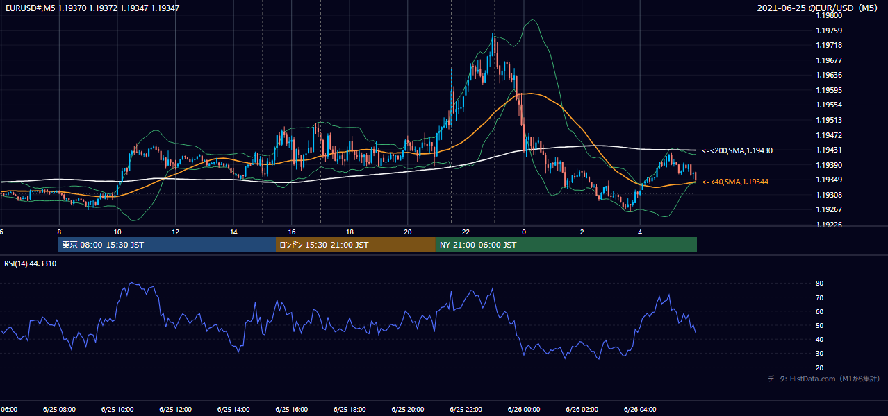 2021-06-25(金) EUR/USD 5分足チャート