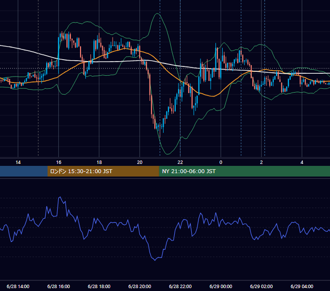 2021年6月28日（月） EUR/USD 5分足チャート