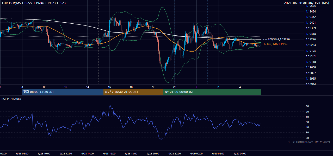 2021年6月28日(月) EUR/USD 5分足チャート