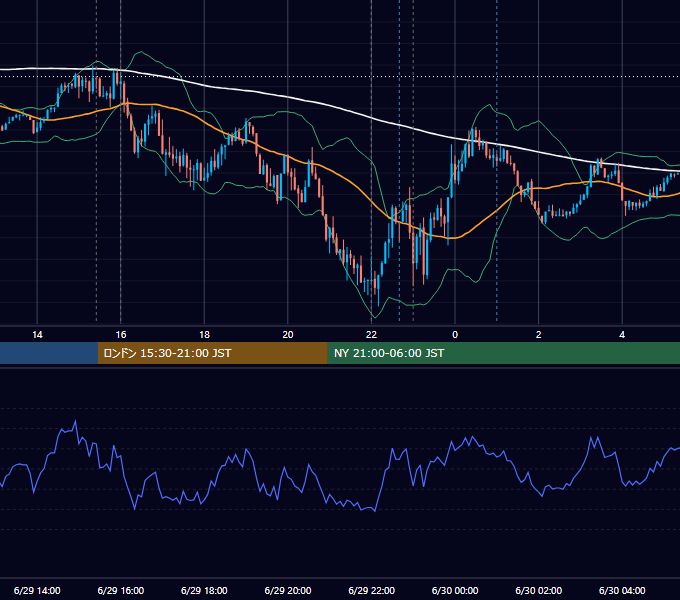 2021年6月29日（火） EUR/USD 5分足チャート
