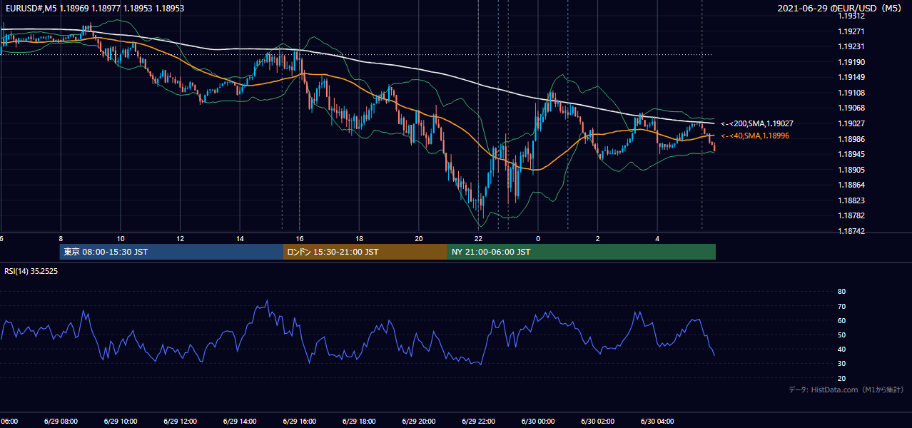 2021年6月29日(火) EUR/USD 5分足チャート