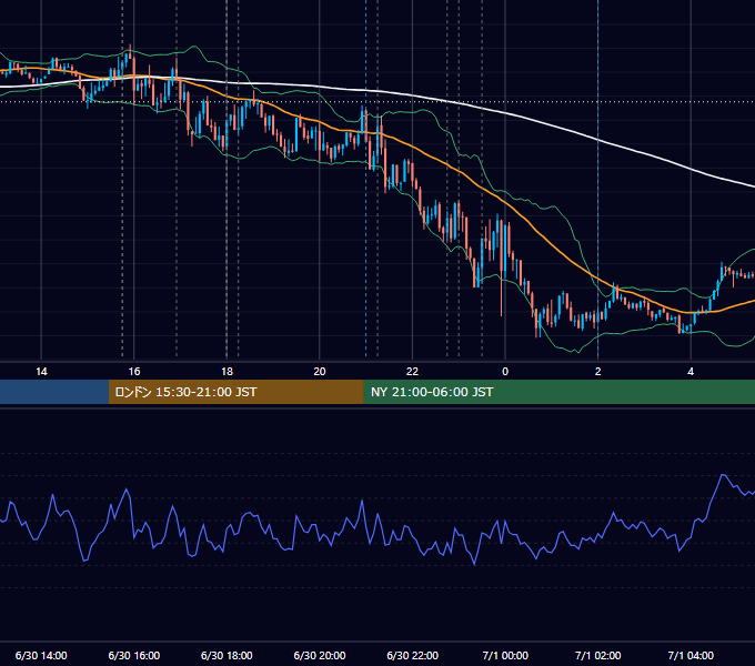 2021年6月30日（水） EUR/USD 5分足チャート