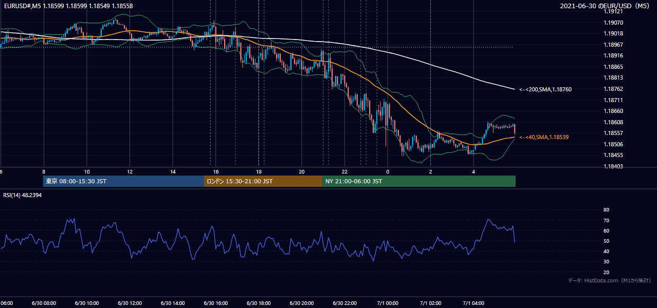 2021年6月30日（水） EUR/USD 5分足チャート