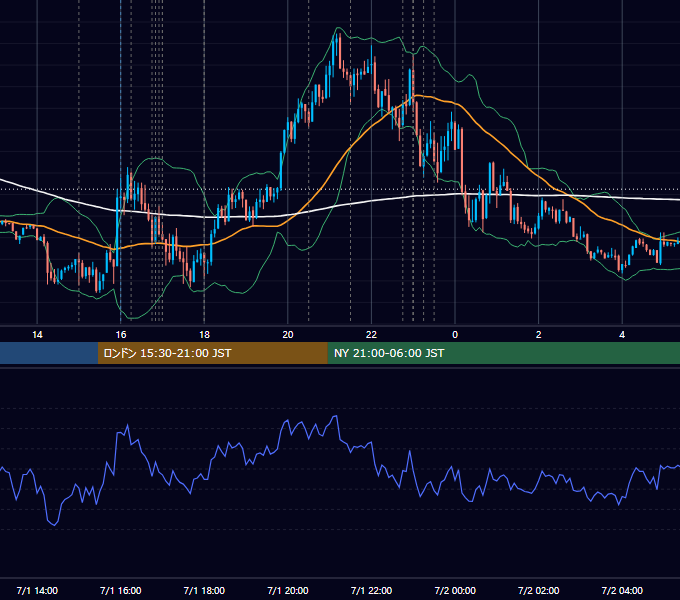 2021年7月1日（木） EUR/USD 5分足チャート
