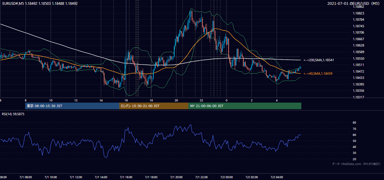 2021-07-01(木) EUR/USD 5分足チャート