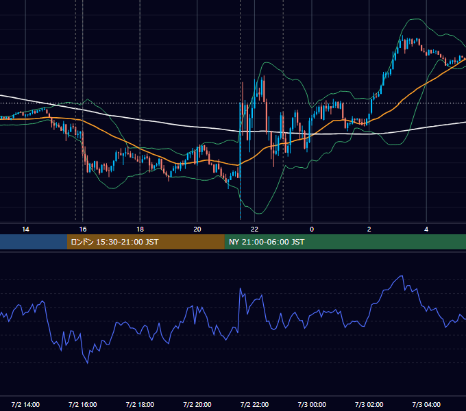 2021年7月2日（金） EUR/USD 5分足チャート