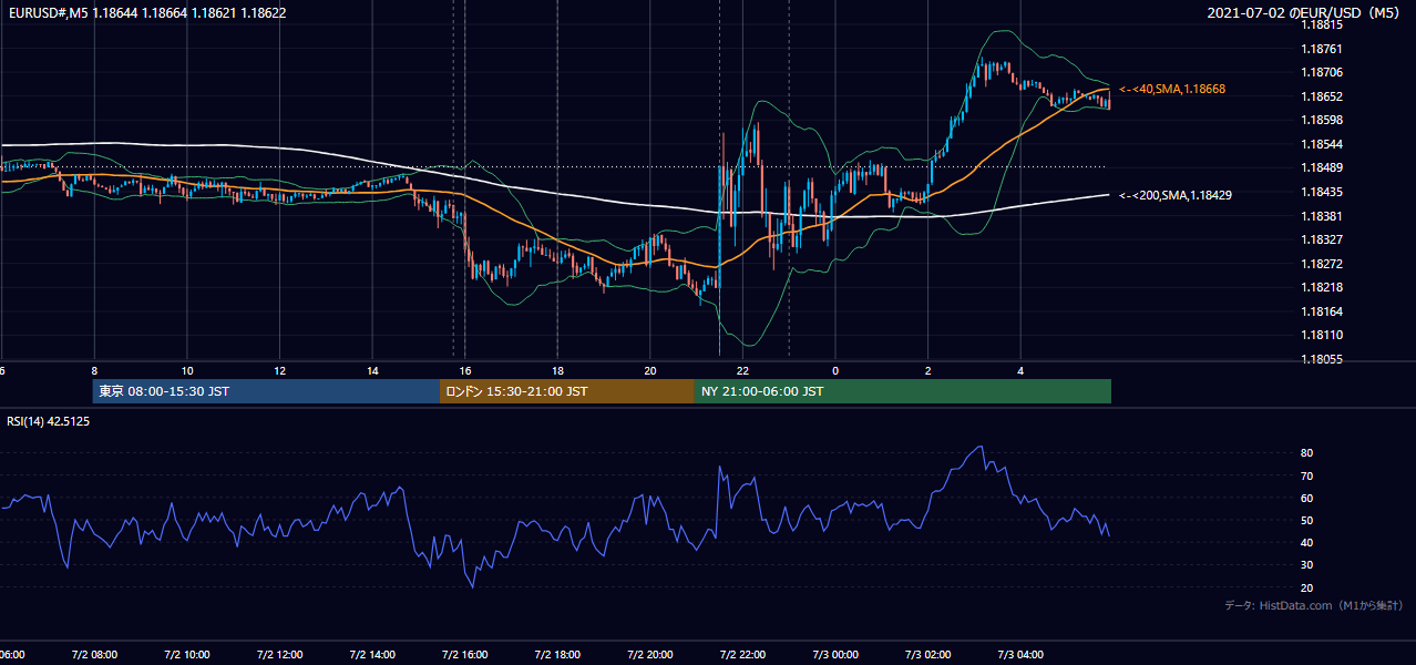 2021年7月2日(金) EUR/USD 5分足チャート