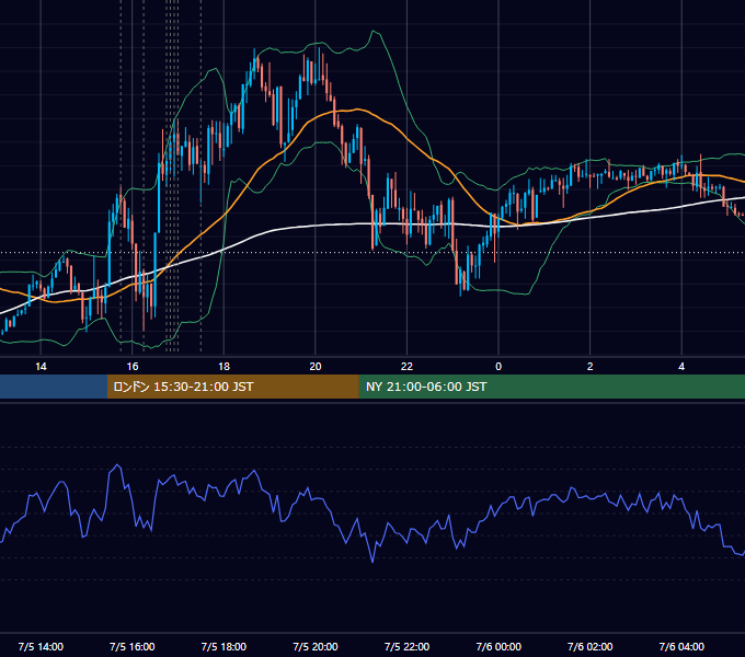 2021年7月5日（月） EUR/USD 5分足チャート