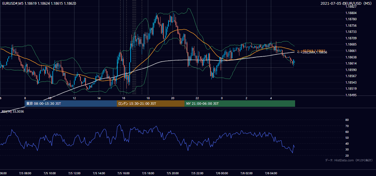 2021-07-05(月) EUR/USD 5分足チャート