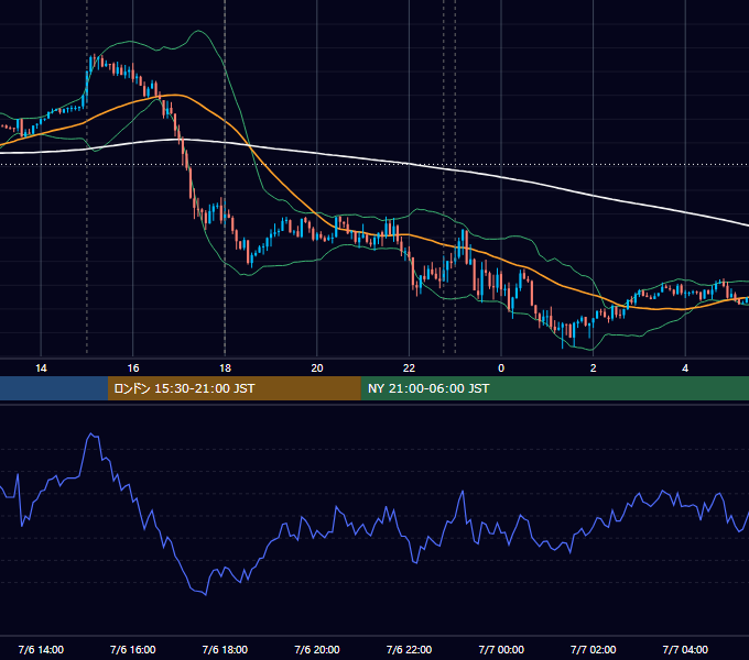 2021年7月6日（火） EUR/USD 5分足チャート