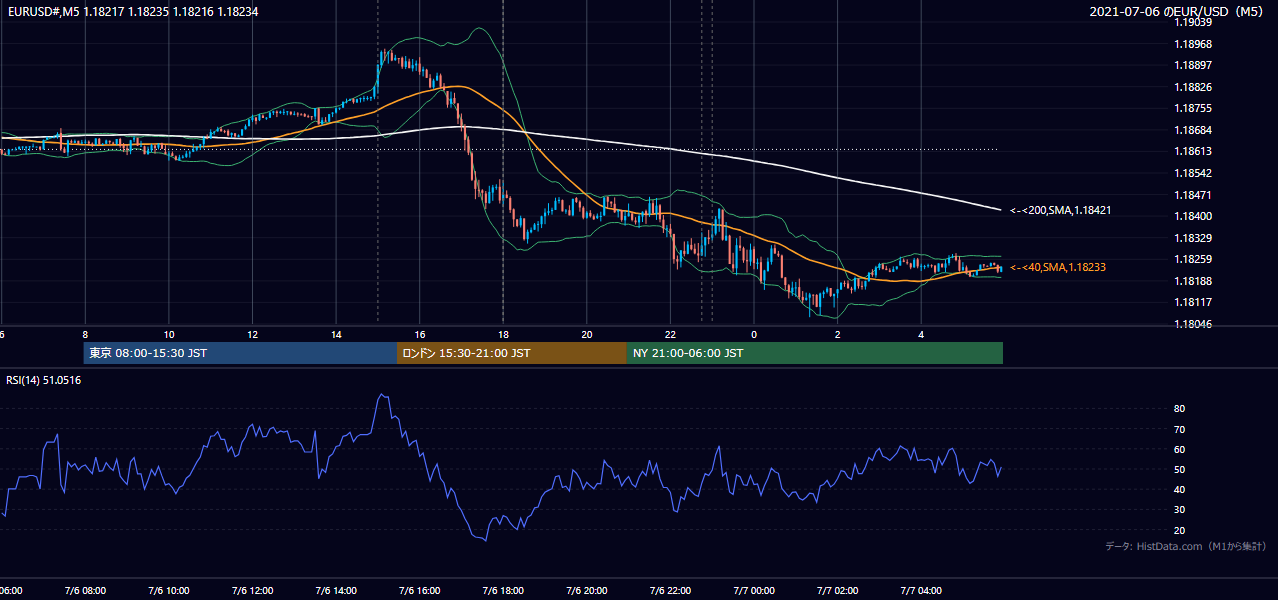 2021年7月6日(火) EUR/USD 5分足チャート