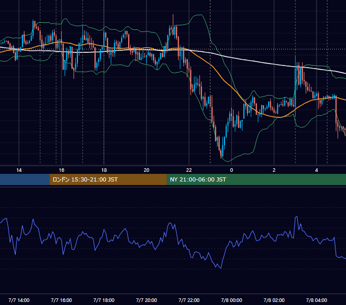 2021年7月7日（水） EUR/USD 5分足チャート
