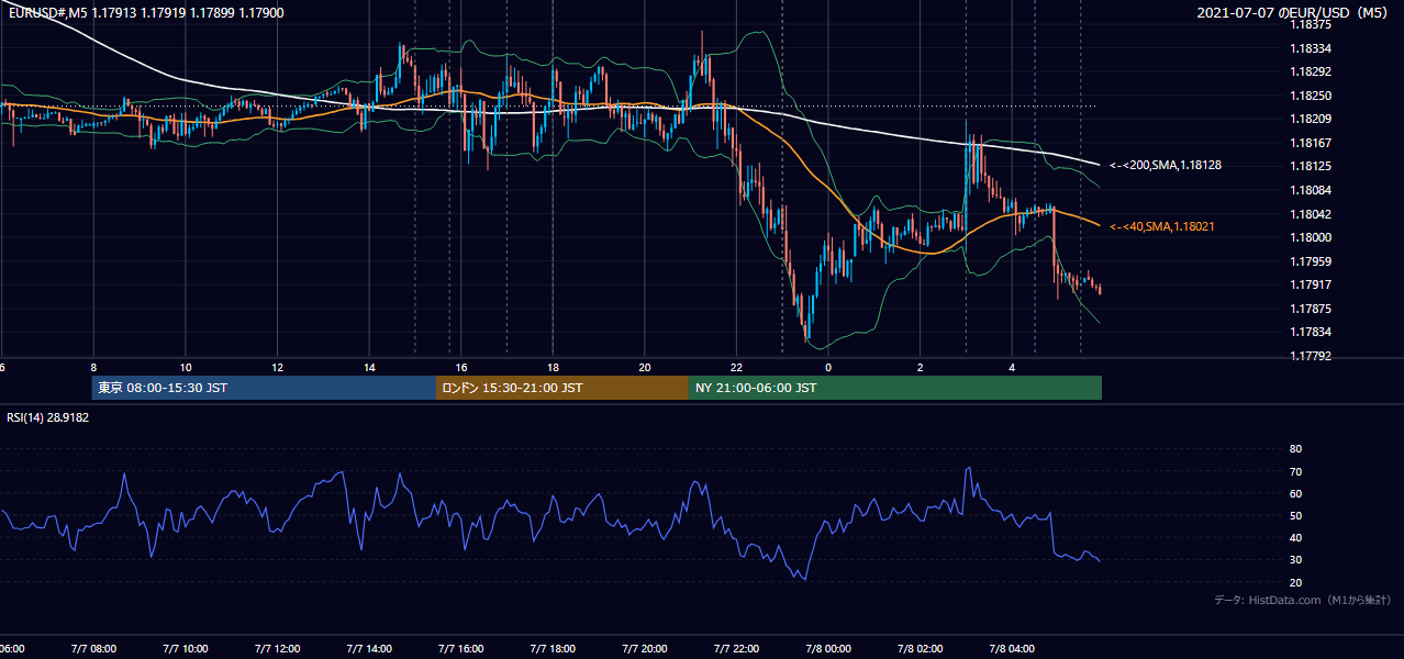 2021年7月7日(水) EUR/USD 5分足チャート