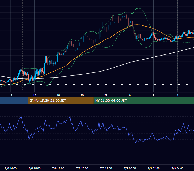 2021年7月8日（木） EUR/USD 5分足チャート