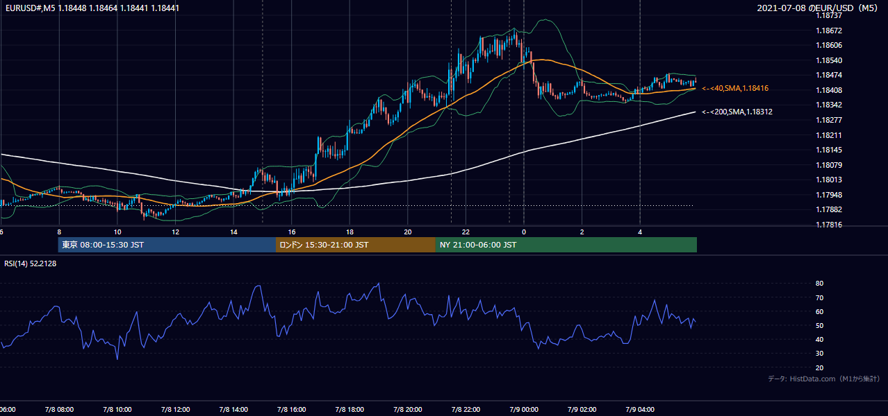 2021年7月8日（木） EUR/USD 5分足チャート
