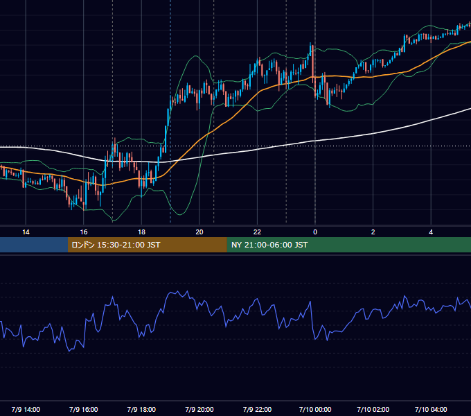 2021年7月9日（金） EUR/USD 5分足チャート