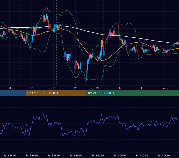 2021年7月12日（月） EUR/USD 5分足チャート