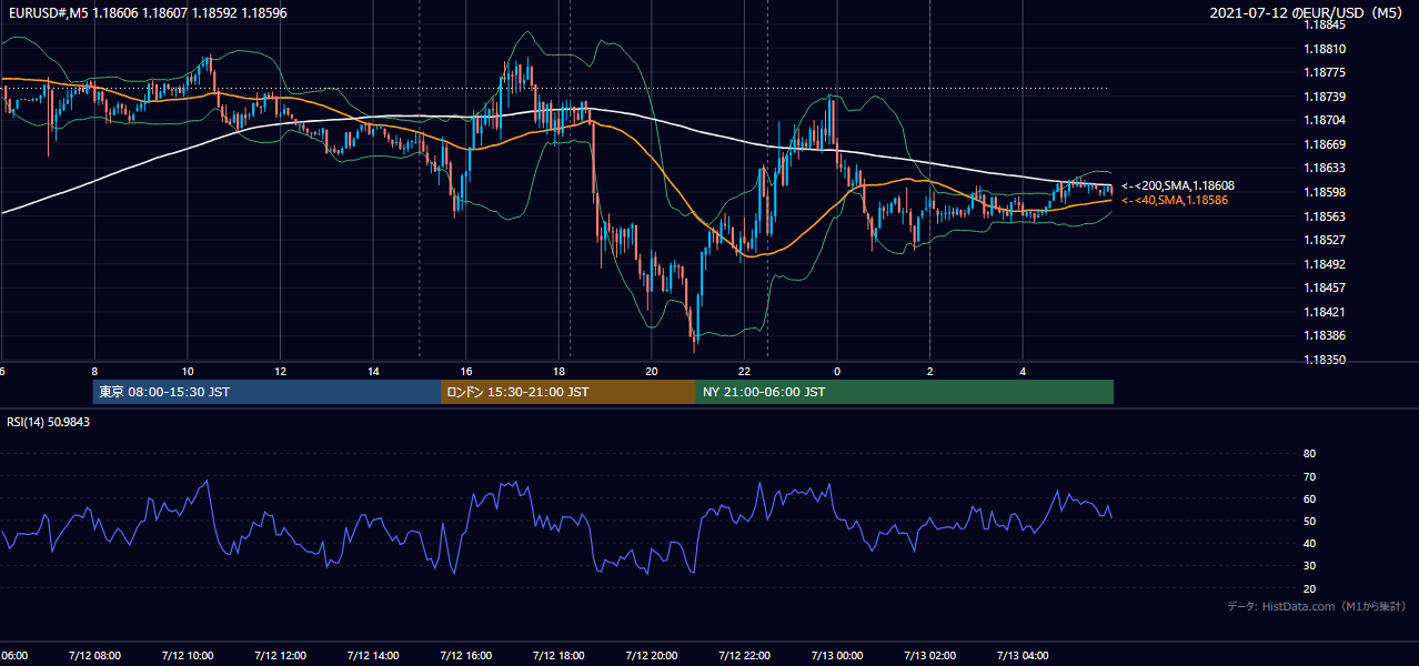 2021年7月12日（月） EUR/USD 5分足チャート