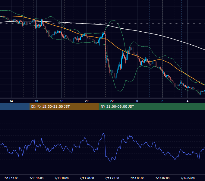 2021年7月13日（火） EUR/USD 5分足チャート