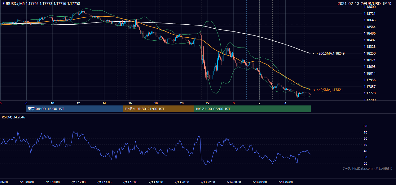 2021年7月13日(火) EUR/USD 5分足チャート