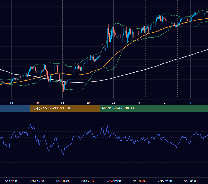 2021年7月14日（水） EUR/USD 5分足チャート