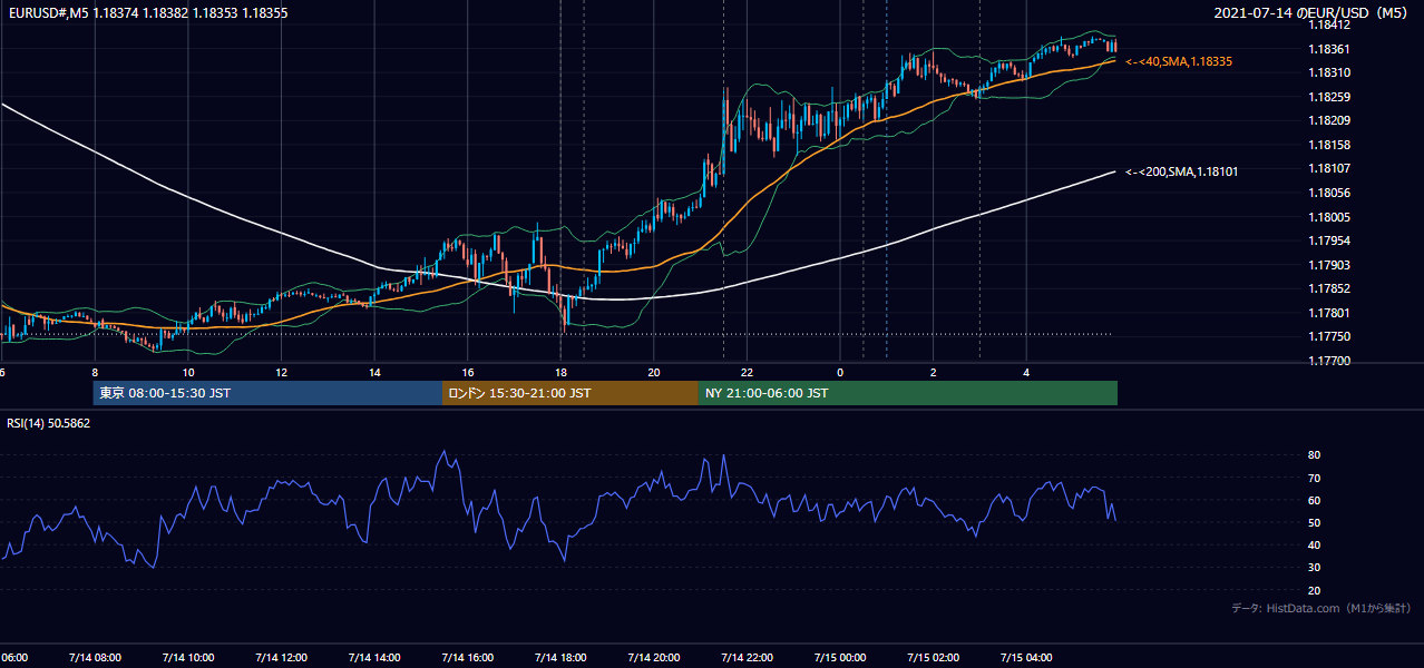 2021年7月14日(水) EUR/USD 5分足チャート