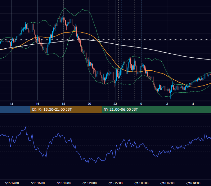 2021年7月15日（木） EUR/USD 5分足チャート