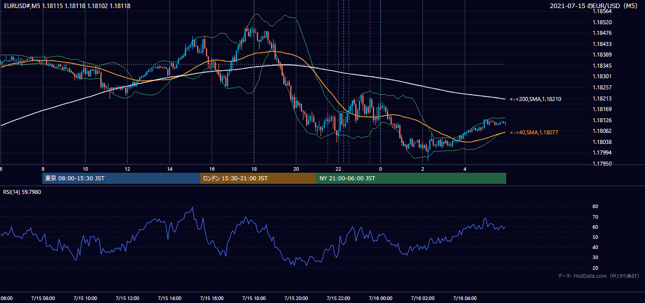 2021年7月15日(木) EUR/USD 5分足チャート