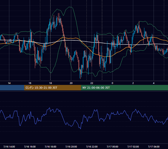 2021年7月16日（金） EUR/USD 5分足チャート