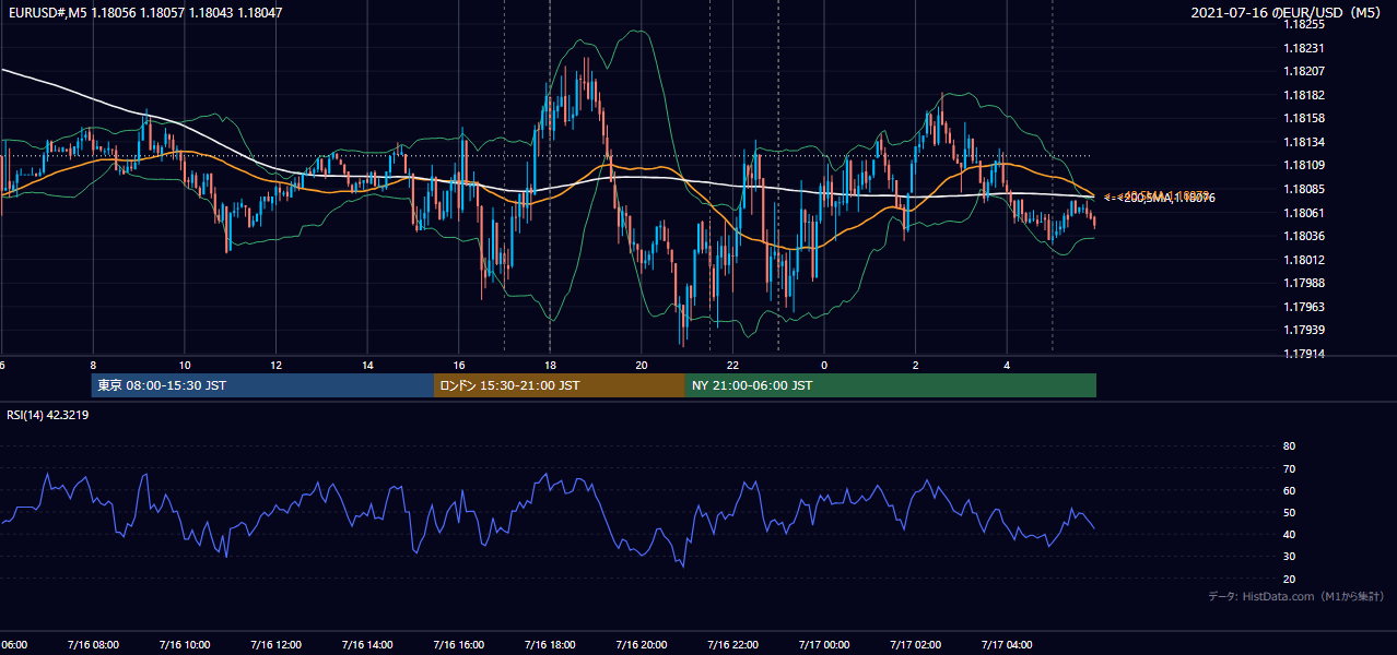 2021年7月16日(金) EUR/USD 5分足チャート