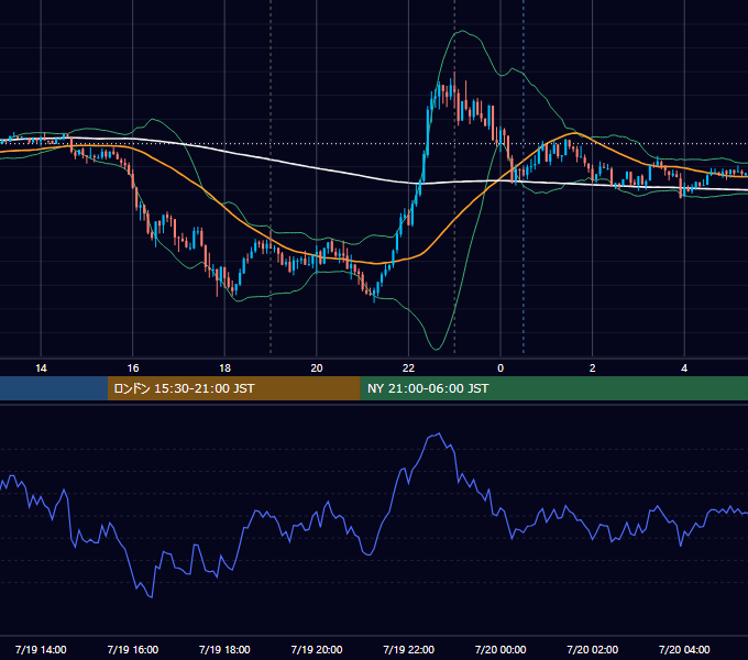 2021年7月19日（月） EUR/USD 5分足チャート