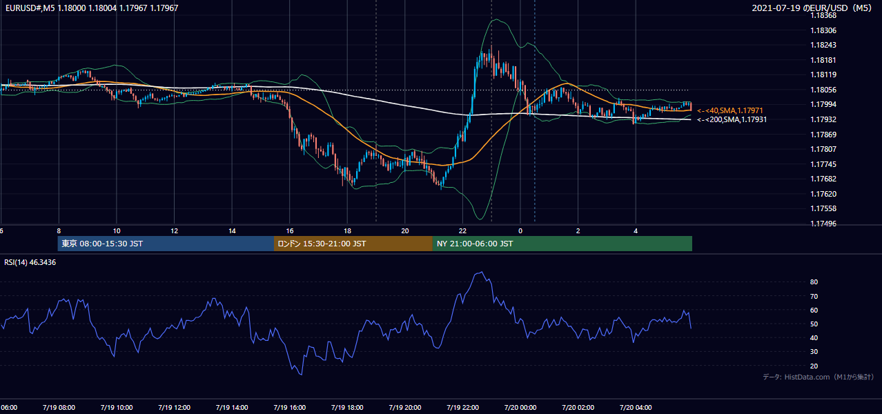 2021年7月19日(月) EUR/USD 5分足チャート