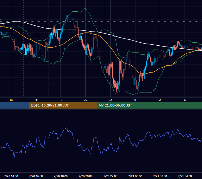 2021年7月20日（火） EUR/USD 5分足チャート