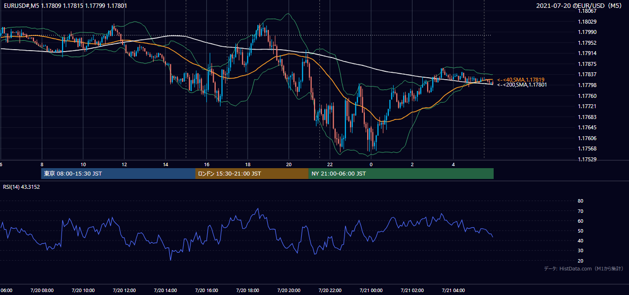 2021年7月20日(火) EUR/USD 5分足チャート