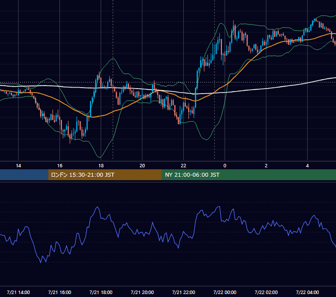 2021年7月21日（水） EUR/USD 5分足チャート
