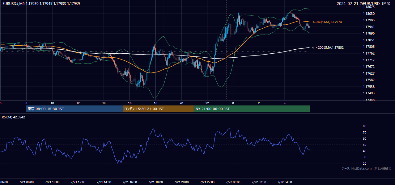 2021年7月21日(水) EUR/USD 5分足チャート