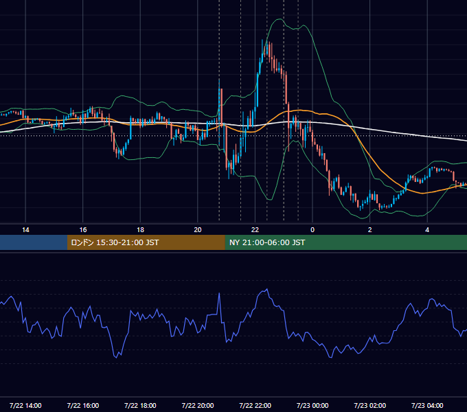 2021年7月22日（木） EUR/USD 5分足チャート