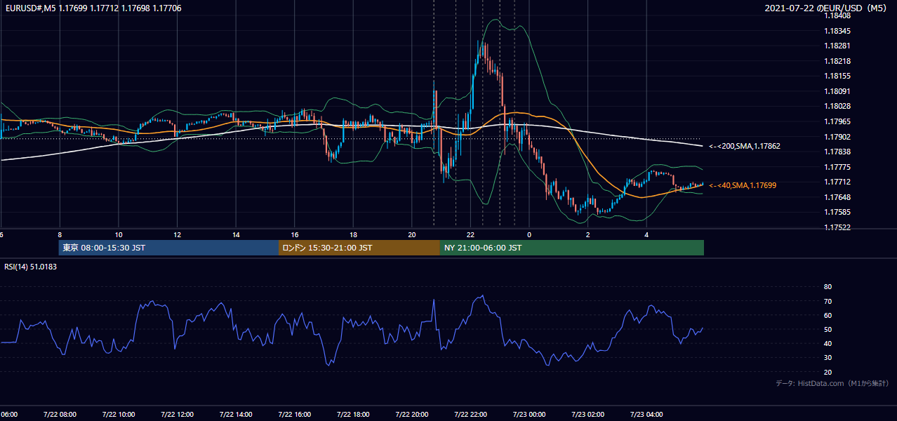 2021年7月22日(木) EUR/USD 5分足チャート
