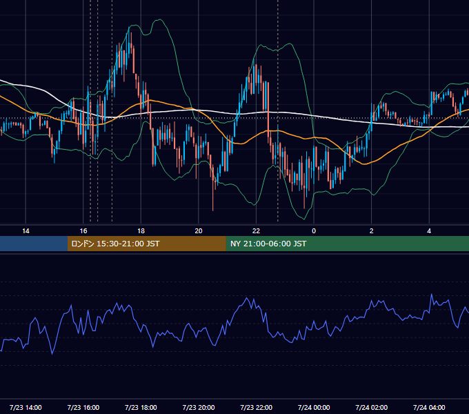 2021年7月23日（金） EUR/USD 5分足チャート