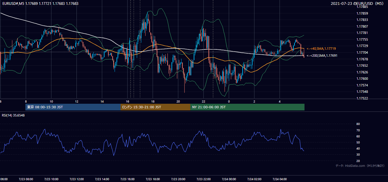 2021年7月23日(金) EUR/USD 5分足チャート