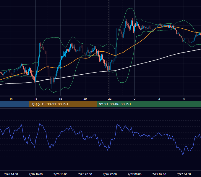 2021年7月26日（月） EUR/USD 5分足チャート